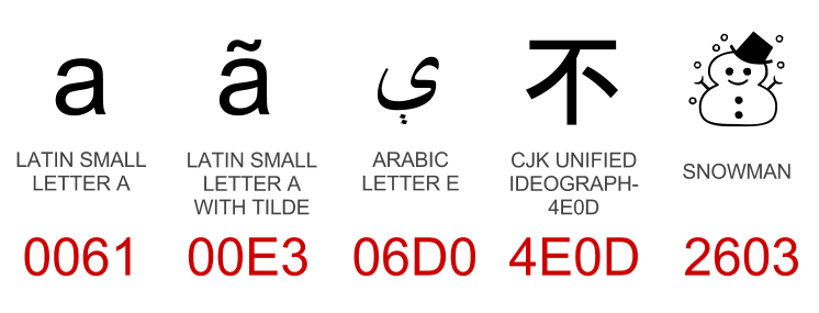 Unicode character examples