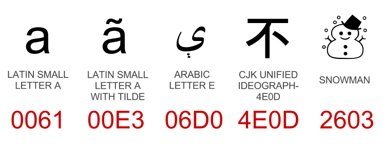 Unicode In Five Minutes ⌚ - richardharris.github.io